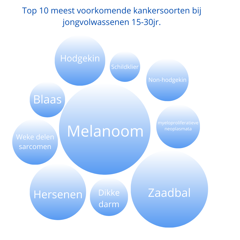 Stichting-RooLoo: Inzicht in top 10 meest voorkomende kankersoorten